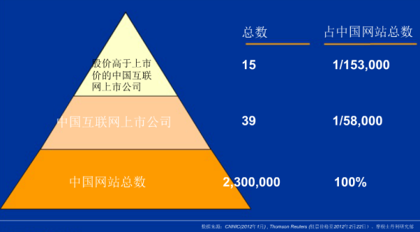 现场演示文稿:6万家互联网公司才出一家上市企业 现场演示文稿:6万家互联网公司才出一家上市企业