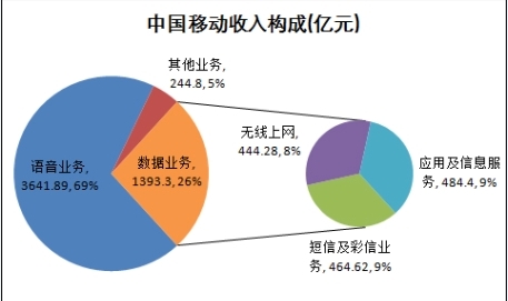 语音收入仍为三大运营商收入主力 未停止增长