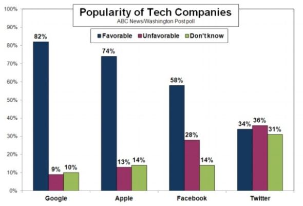 调查称谷歌支持率超苹果Facebook和Twitter