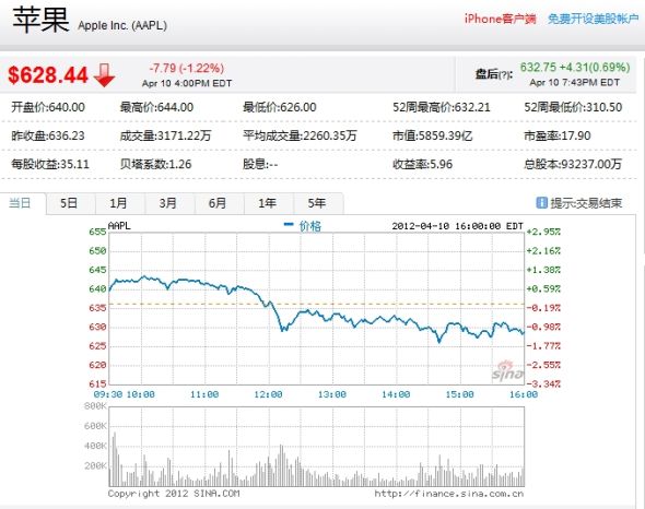 周二美股交易中，苹果市值一度突破6000亿美元