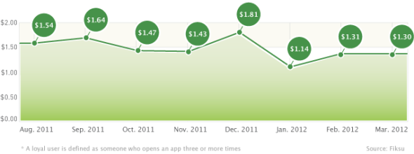 The cost that developer acquired faithful user March is every user 1.3 dollars