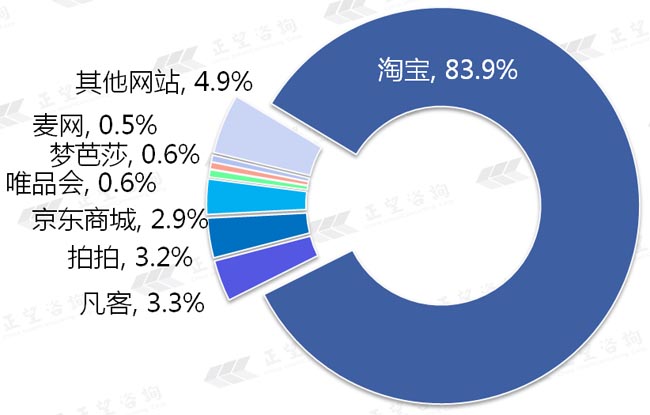 正望咨询发布2012网购调查报告