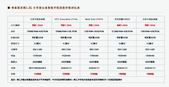 售价1499元 小米手机青春版发布_行情新闻导