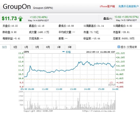 截至北京時(shí)間凌晨5:19,Groupon盤后漲幅為16.57%。