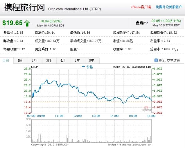 携程网第一季度业绩超预期盘后涨6%_互联网