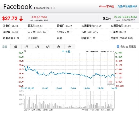 ,Facebook,增强现实,Google,分析师初评Facebook跑赢大盘但股价仍跌6%