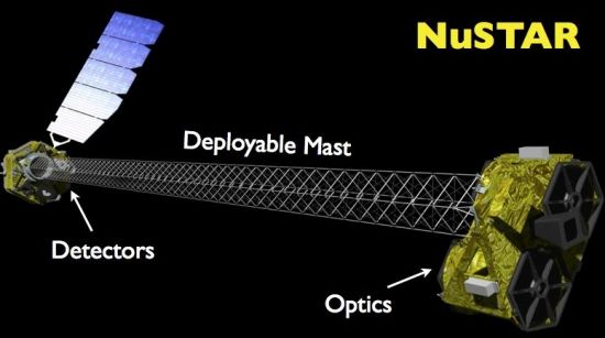 美国宇航局“核光谱望远镜阵列”(NuSTAR)在轨道上工作的示意图，它将对宇宙中的黑洞以及其它天体进行详细观测