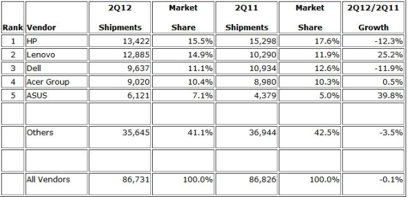 2012年第二季度全球PC出货量前五名厂商(单位：千台))