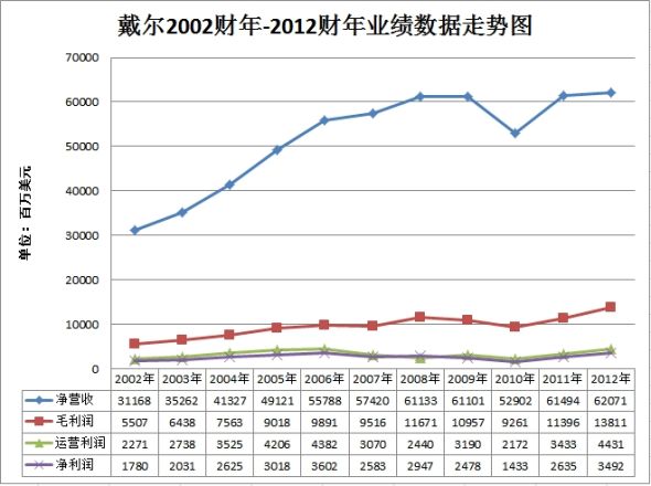 戴尔转基因:从直销PC转型企业解决方案提供商