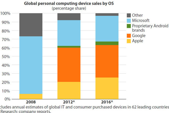 移动设备的崛起，导致微软在全球计算设备操作系统市场中的份额大幅缩水