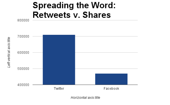 Twitter的信息传播能力比Facebook更强 Twitter的信息传播能力比Facebook更强
