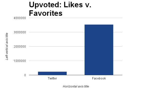 Facebook“赞”按钮的热度远超Twitter的“最爱” Facebook“赞”按钮的热度远超Twitter的“最爱”