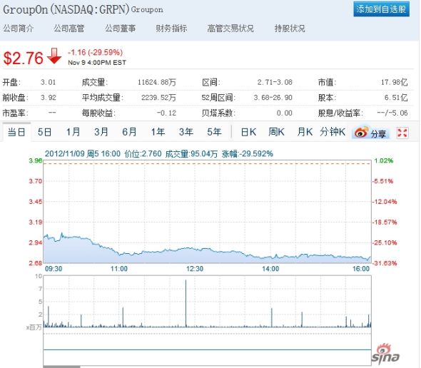 Groupon����ɼ����̱�����30%