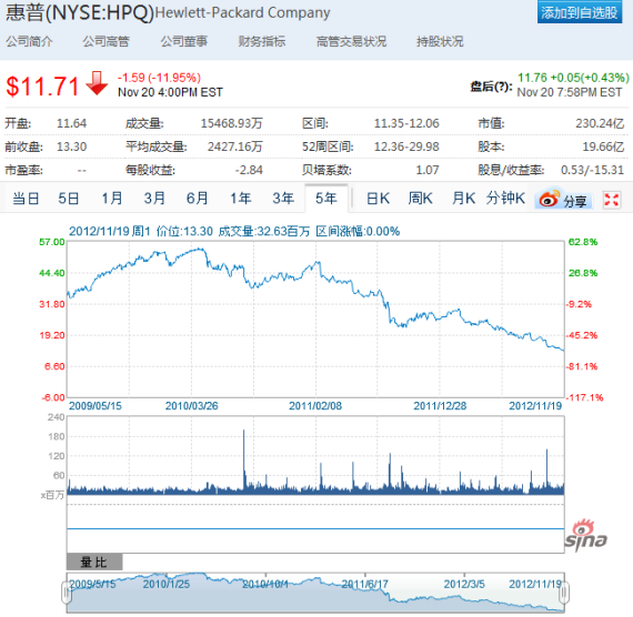 过去两年多的时间里，惠普股价一路下滑