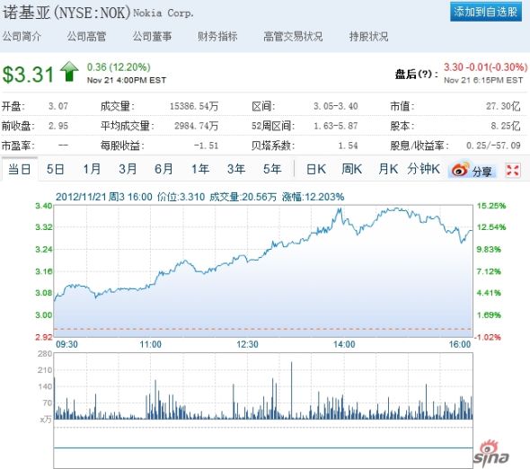 诺基亚周三收盘大涨12%