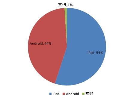 　　第三季度全球平板出货量分布图：iPad仍占据市场第一，环比下降14%；Android凭借三星、亚马逊等厂商努力，份额达到44%。(数据来源：ABI Research 新浪科技制图)