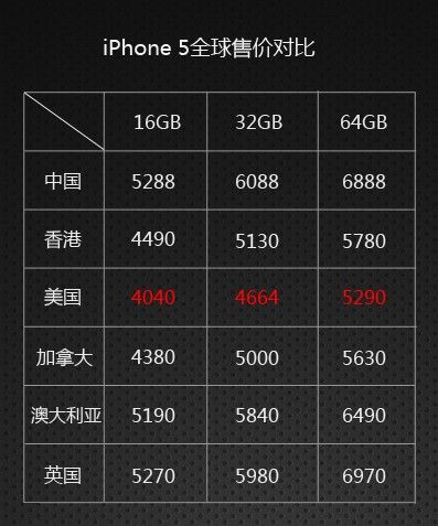 iPhone 5ȫۼ۶Ա(˿Ƽͼ)