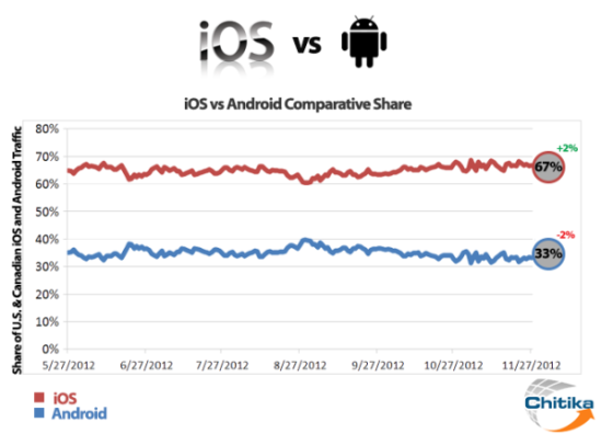 iOS设备的网络流量达到了Android设备的2倍