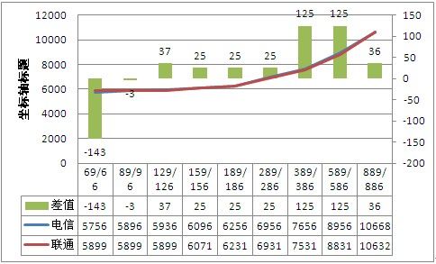 12个月16GB iPhone 5合约电信联通总成本曲线图(图1) 12个月16GB iPhone 5合约电信联通总成本曲线图(图1)