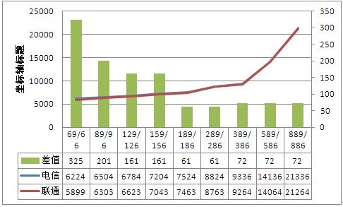 24个月16GB iPhone 5合约电信联通总成本曲线图(图2) 24个月16GB iPhone 5合约电信联通总成本曲线图(图2)