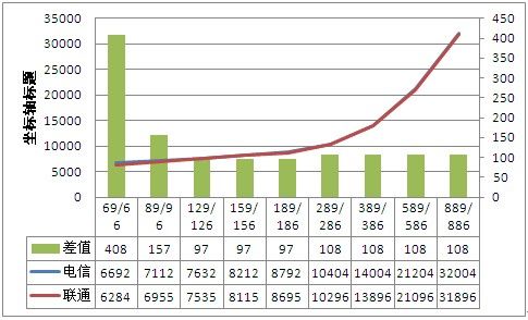 36个月16GB iPhone 5合约电信联通总成本曲线图(图3) 36个月16GB iPhone 5合约电信联通总成本曲线图(图3)