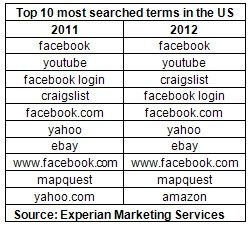 美国十大搜索关键词