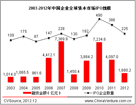 2003-2012йҵھгIPOʹģ仯