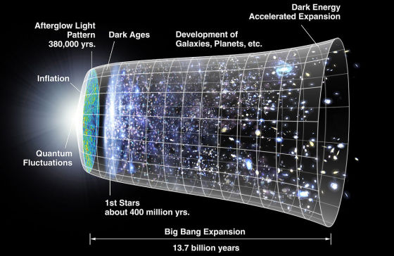 我们的宇宙始于137亿年的大爆炸，在那之前呢？宇宙是有一个开端，还是永恒存在着？来源：WMAP
