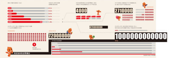 淘宝怎样改变零售行业。