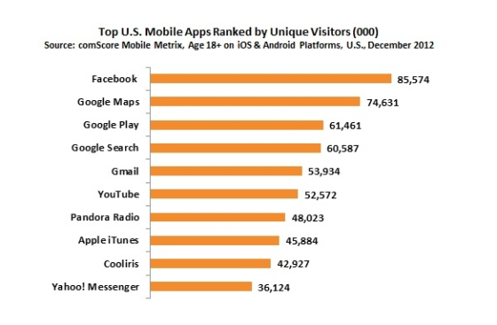 Facebook超谷歌地图成美国最流行移动应用|美