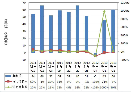 微软近10个季度净利润走势图。