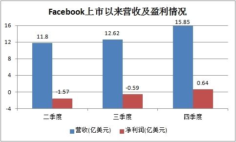 Facebook上市以来营收及盈利情况