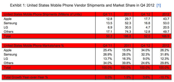 ƻiPhoneΪ1770򲿣гݶΪ34%´жعھͷ