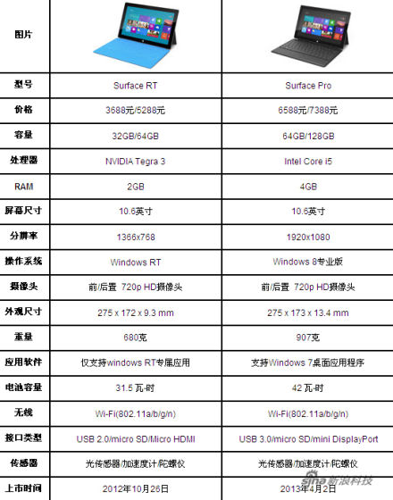 Surface Pro和RT参数对比