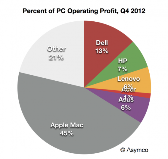 按销量计算，苹果在全球PC市场上所占份额仅为5%；但按利润计算，苹果所占份额却高达45%