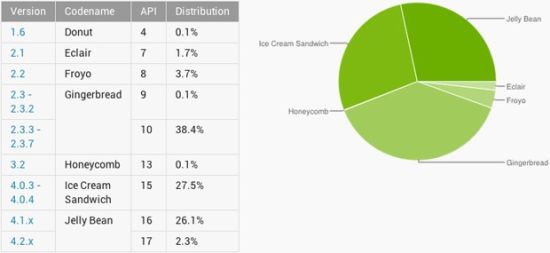 Android 4.0(Ice Cream Sandwich)、4.1和4.2(Jelly Bean)市场份额继续增长