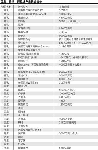 图为：三巨头投资清单