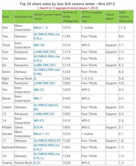 消费类相机TOP20