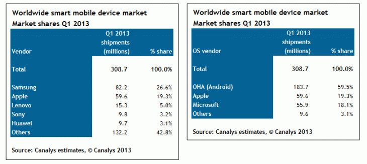 第一季度全球智能移动设备市场份额按厂商划分(左)和按操作系统划分(右)