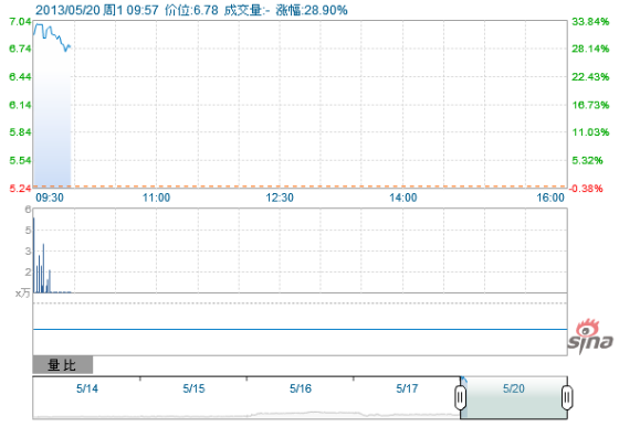 ��˼������һ�����Ƿ���32%