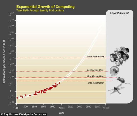 库兹韦尔在全球未来2045国际大会上和他的著作《奇点临近》中都提到摩尔定律计算法。根据这一定律，计算力在2045年前奇点的发展过程中平均每隔两年翻一倍。