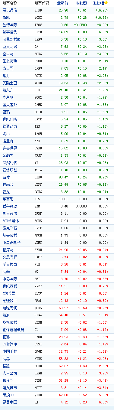 中国概念股周五收盘涨跌互现 展讯通信涨16%