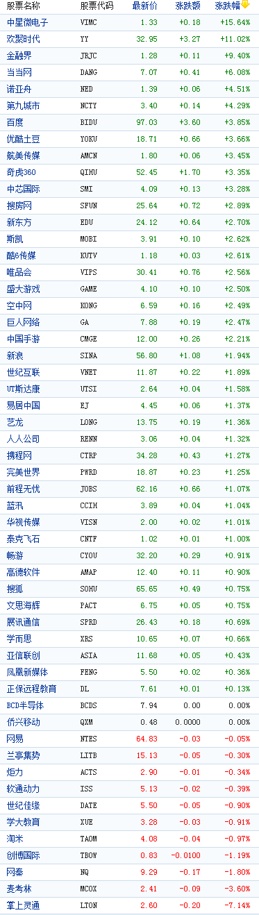 中概股周四收盘大都上涨中星微电子涨15%