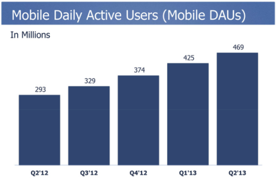 今年第二季度，Facebook移动端日活跃用户量达4.69亿