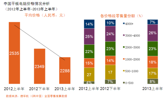 中国平板电脑价格情况分析