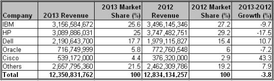 2013年第二季度全球服务器厂商营收排名（美元）