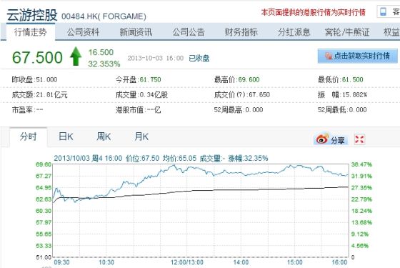 云游控股正式香港上市首日大涨32%