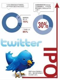 Twitter上市股价大涨73% 蓝小鸟变凤凰-股价 大