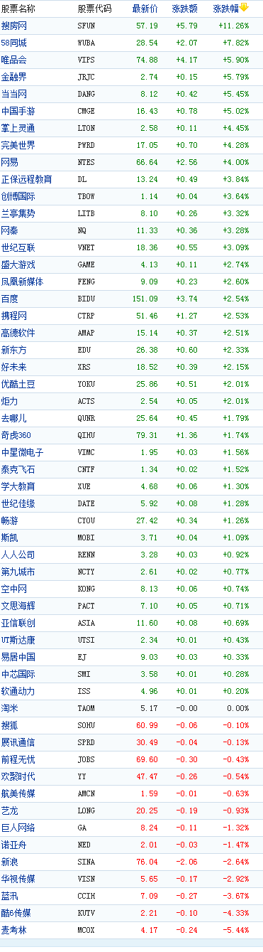 中国概念股周五收盘多数上涨搜房网涨11%