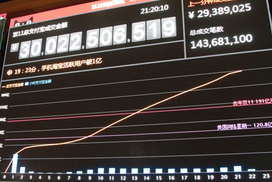 阿里双十一交易额破300亿 用时21小时